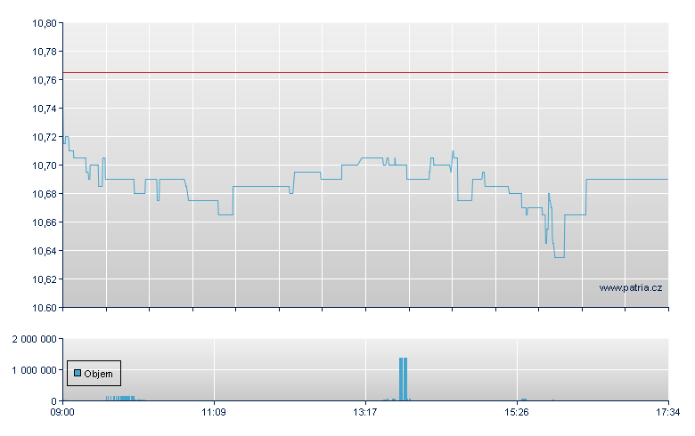 iShares S&P Consumer Staples - London