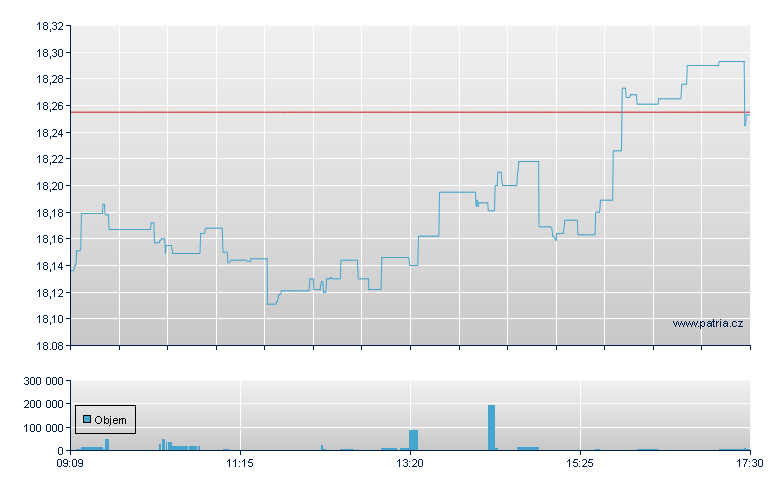 ETFS EUR HEDGED GOLD - Xetra