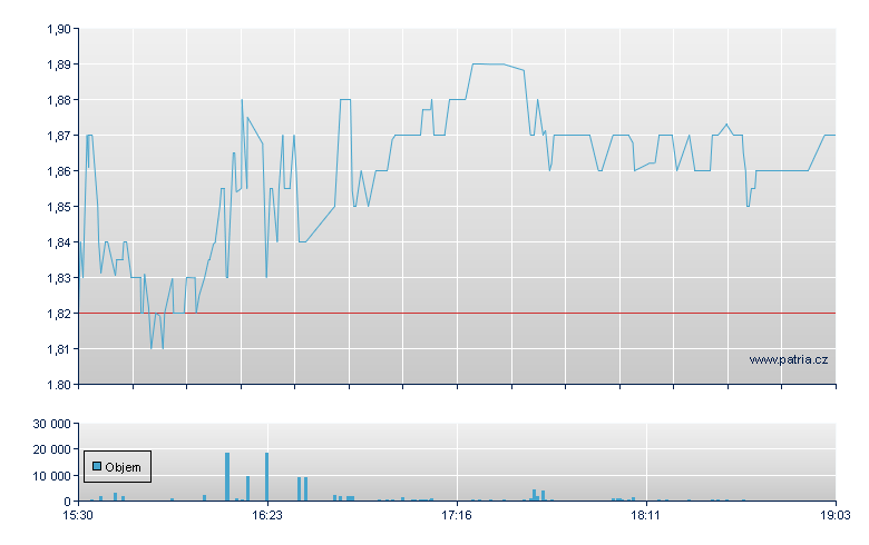 Spectral Rg-A - NASDAQ Cons