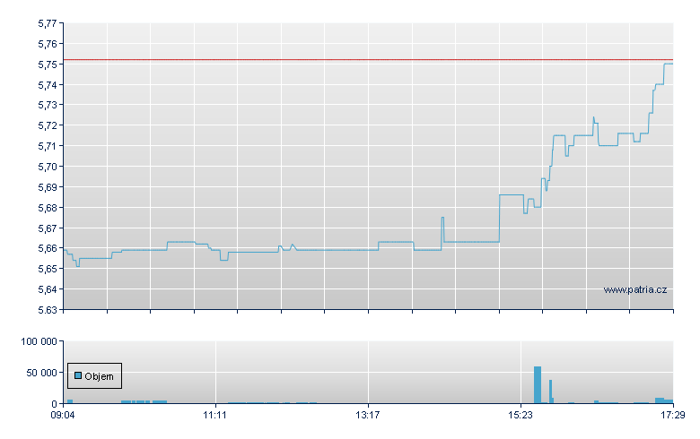 iShs IV US USD-Acc - Xetra