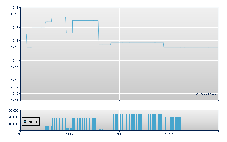 SPDR 1-5 GILT - London