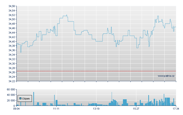ISHARES MSCI EUROPE UCITS E - Amsterdam Stock Exchange