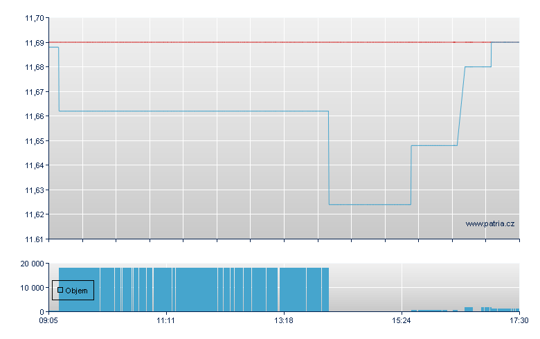 DBX FTSE 100 (DR) - INC - Xetra