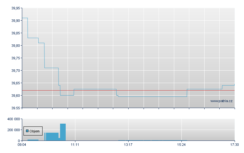 DBX FTSE MIB (DR) - Xetra