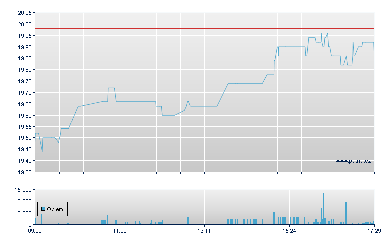 Dt Euroshop - Xetra