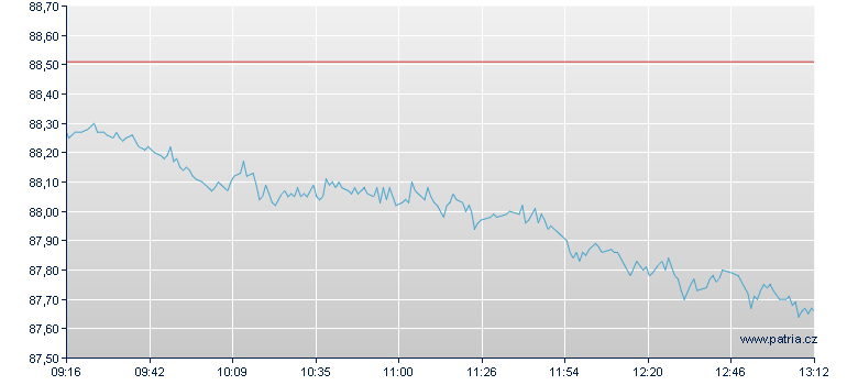 Solactive 3D Printing Total Return Index Open End Zertifikat - Frankfurt Zertifikate