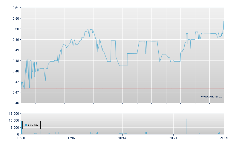 ALX Oncology Rg - NASDAQ Cons
