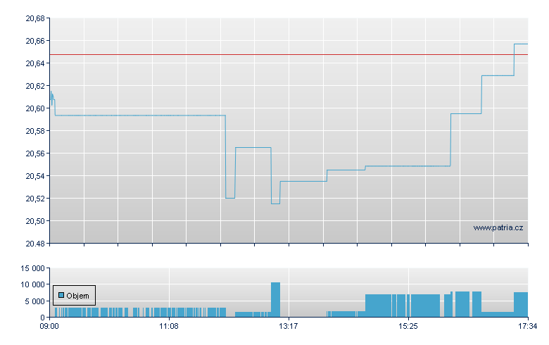 ISHARES GLOB TIMBER&FORESTRY - London