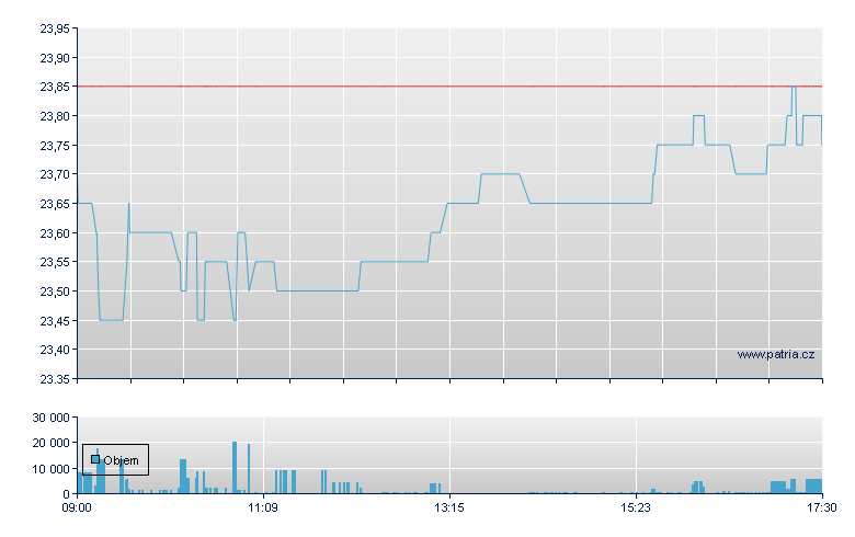 Wacker Construct - Xetra