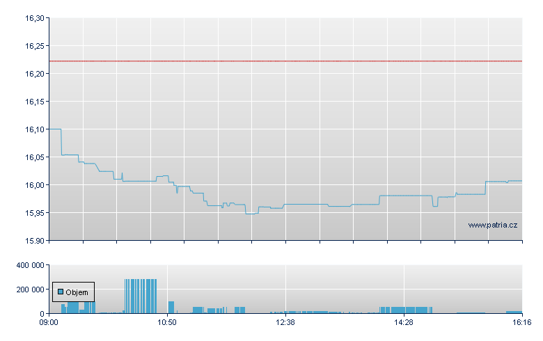VANGUARD USD TREASURY ETF - London