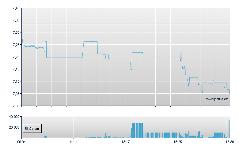 First Majestic - Xetra