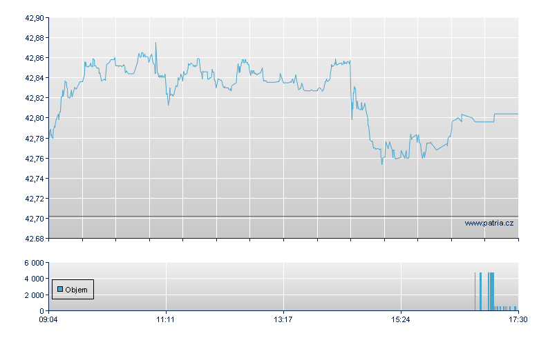 A IS JPM EMUG UEDRD - Xetra