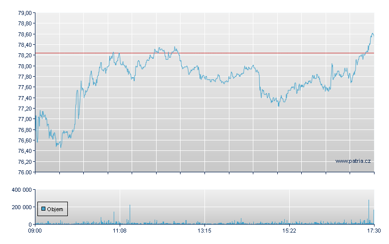 BMW - Xetra