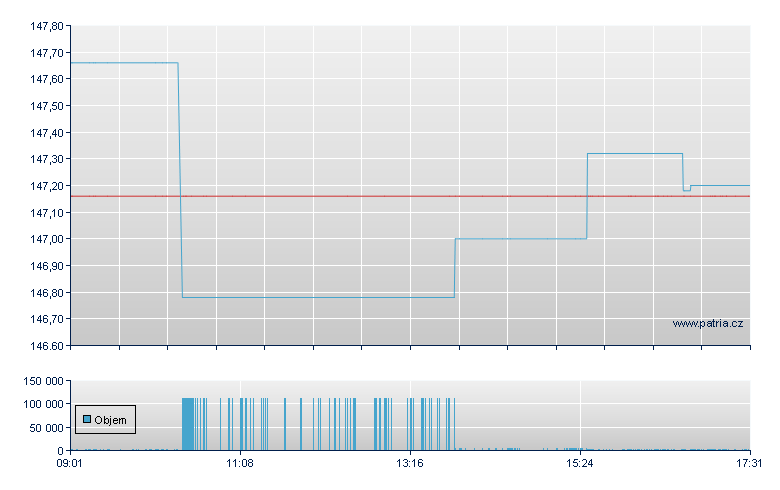 UBS ETF MSCI EMU SMALL CAP - Swiss Exchange