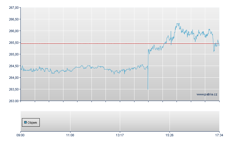 LYX ETF MSCI WORLD MHDG USD - London