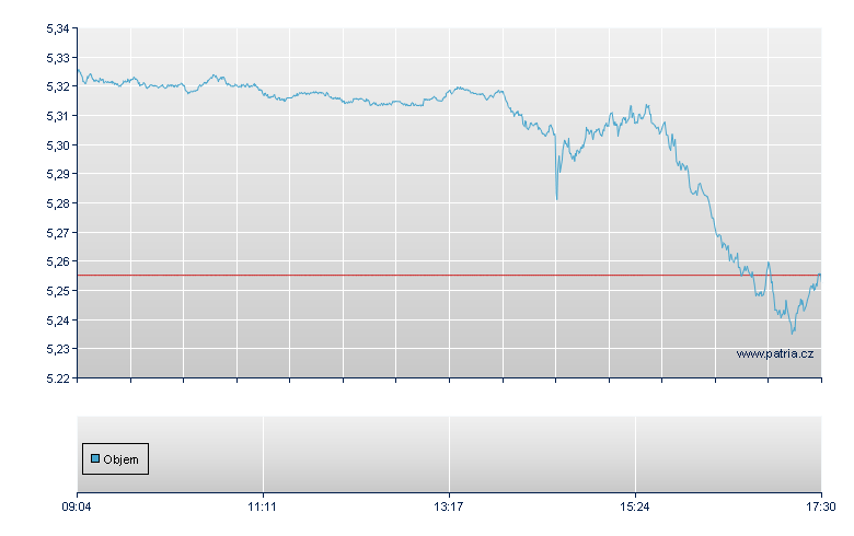 Amu Core USD-Acc - Xetra