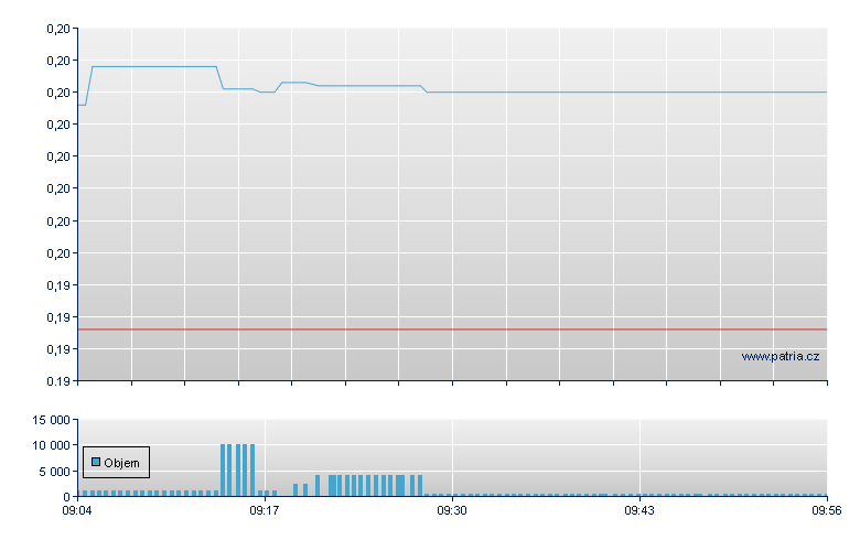 BOOST SHORTDAX 3X DAILY ETP - Xetra