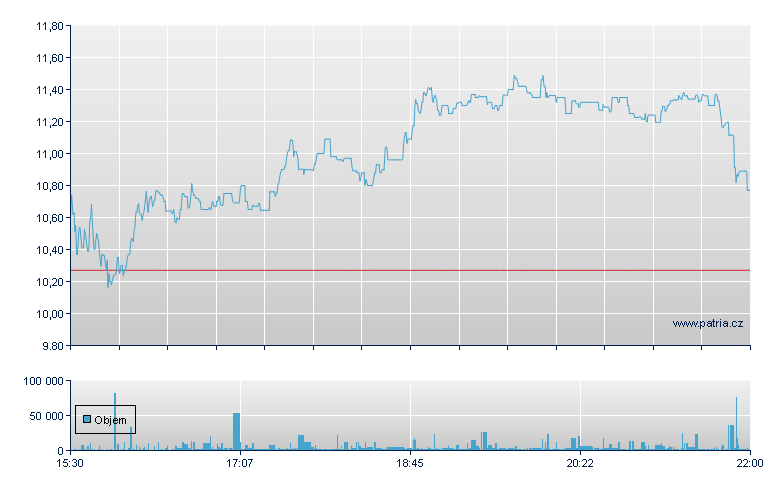Inv Trdr 2X Shrt - NY Consolidated