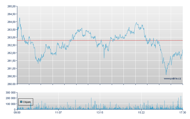 SAP AG - Xetra