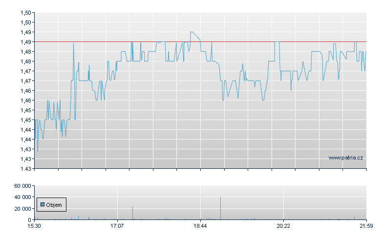 Milestone Pharma Rg - NASDAQ Cons
