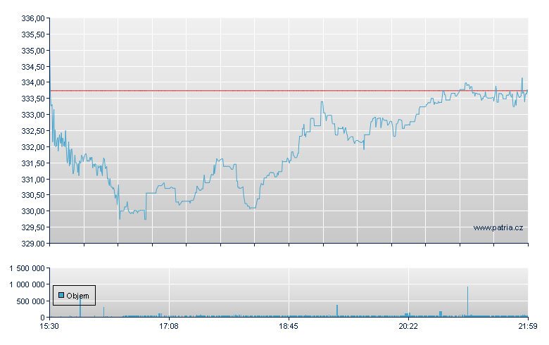 ANSYS - NASDAQ Cons