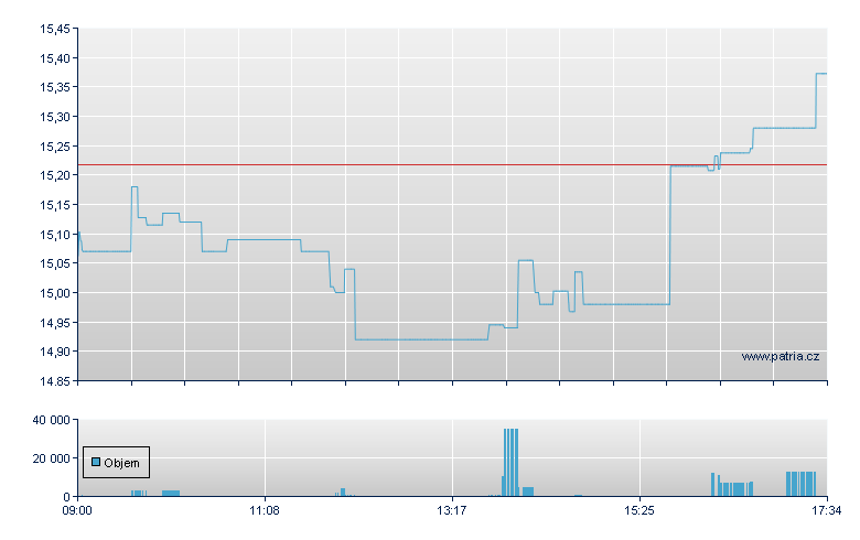 ISHARES PHYSICAL PLATINUM - London