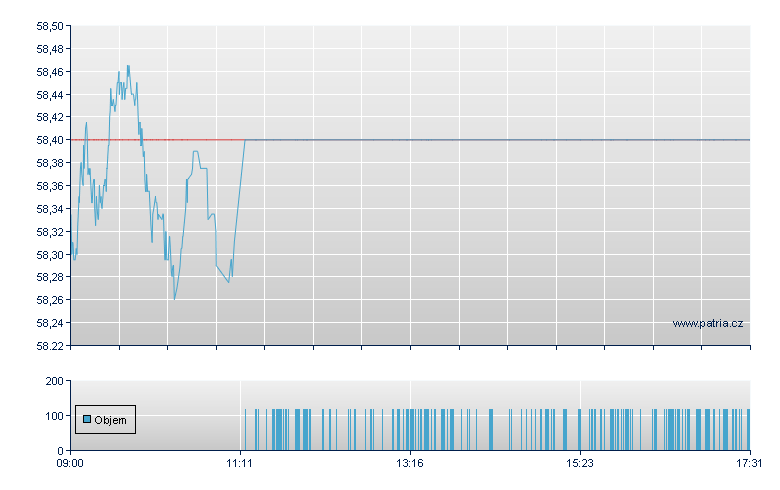 LYX ETF EUROSTOXX 50 DR - Swiss Exchange