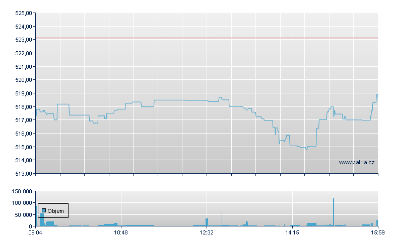 SPDR S&P 500 - Xetra