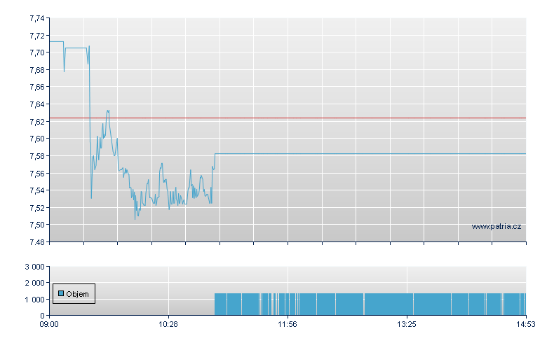 ETFS 3x Daily Long Sugar - London