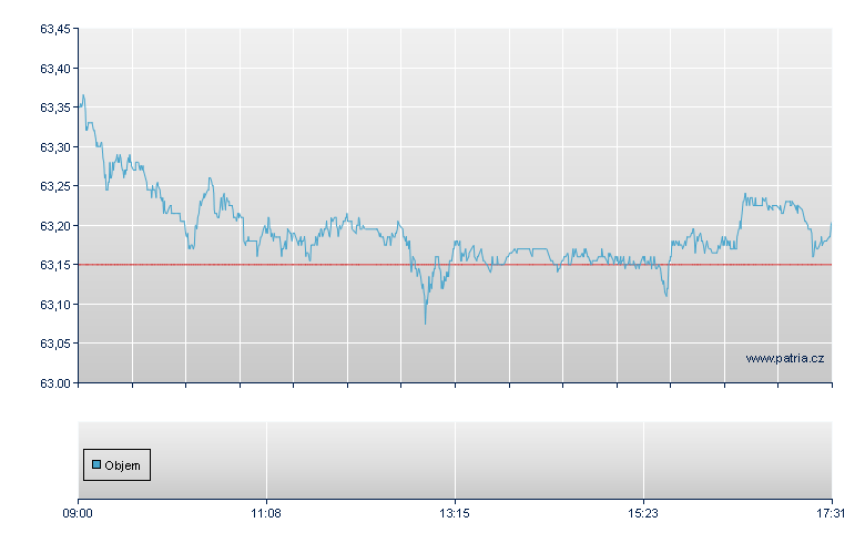 HSBC S&P 500 UCITS ETF - Swiss Exchange