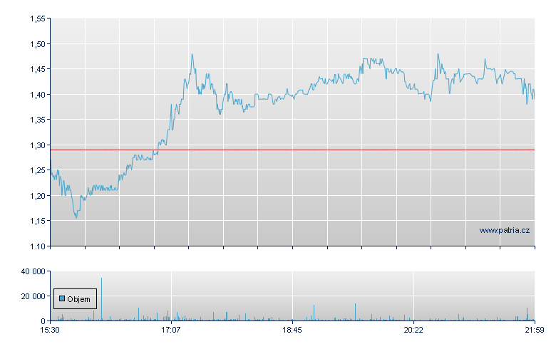 Freight Tech Rg - NASDAQ Cons