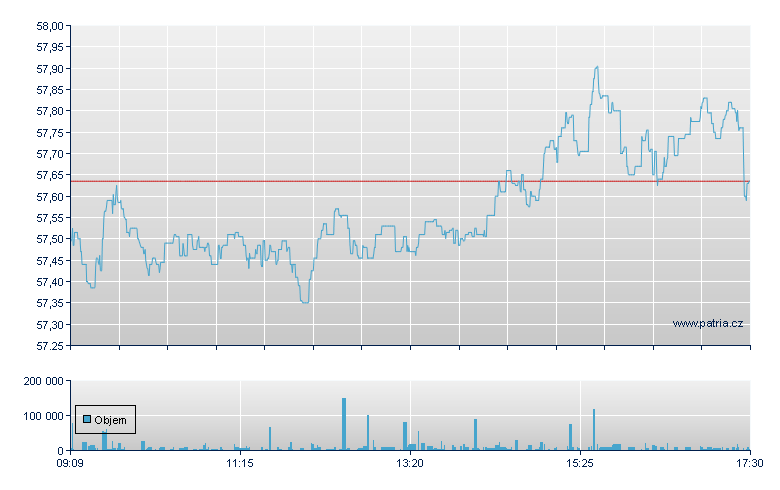 ISHARES PHYSICAL GOLD ETC - Xetra