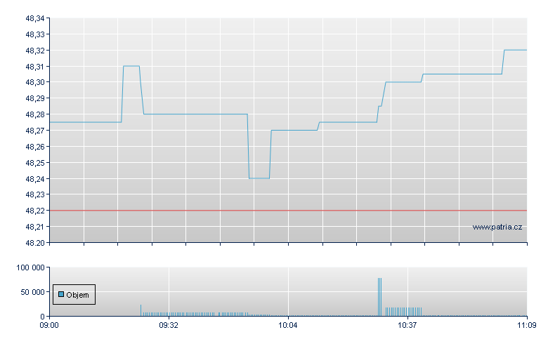 SPDR MSCI USD-Acc - London