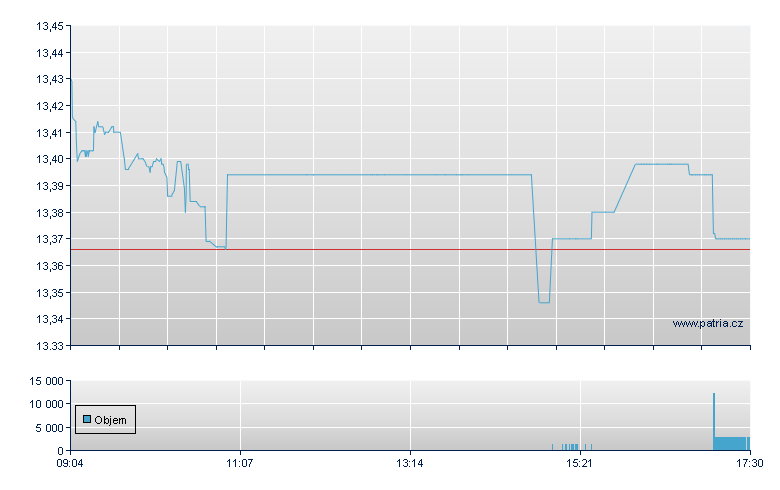 SPDR UK DIV ARISTOCRATS - Xetra