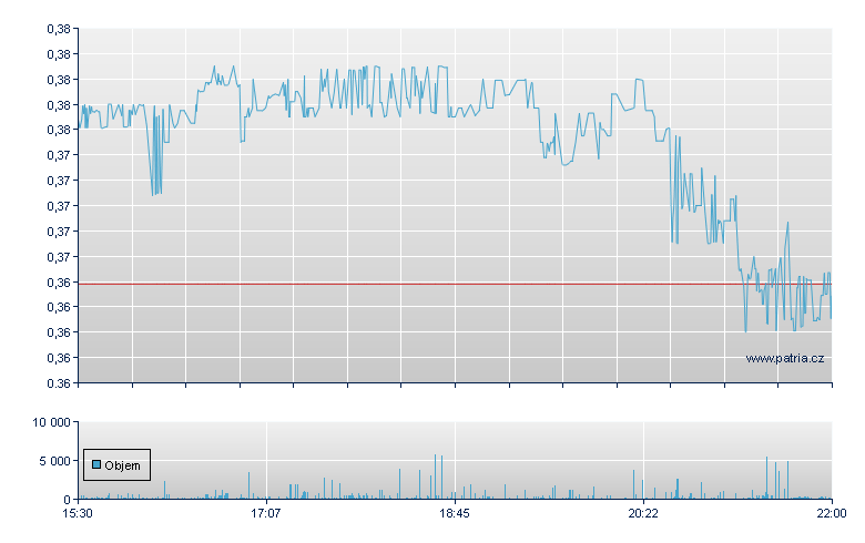 Moleculin Inc - NASDAQ Cons