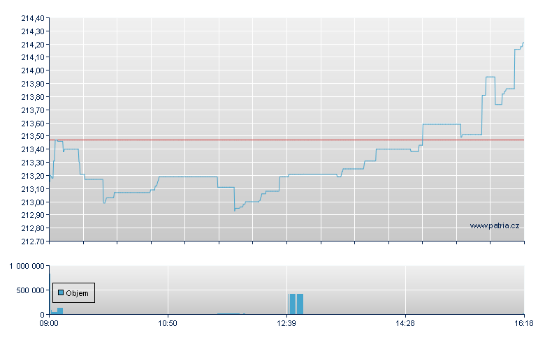 iShares MSCI EM Asia - London