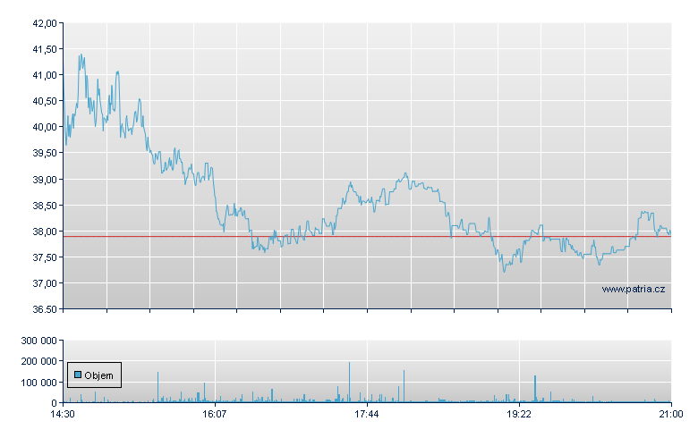 Trdr 2X Lg APP Dly - NASDAQ Cons