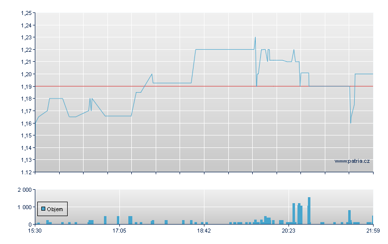 Fangdd Rg-A - NASDAQ Cons