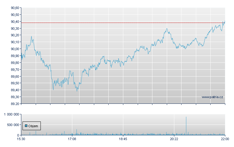 VANGUARD RUSSELL 2000 - NASDAQ Cons