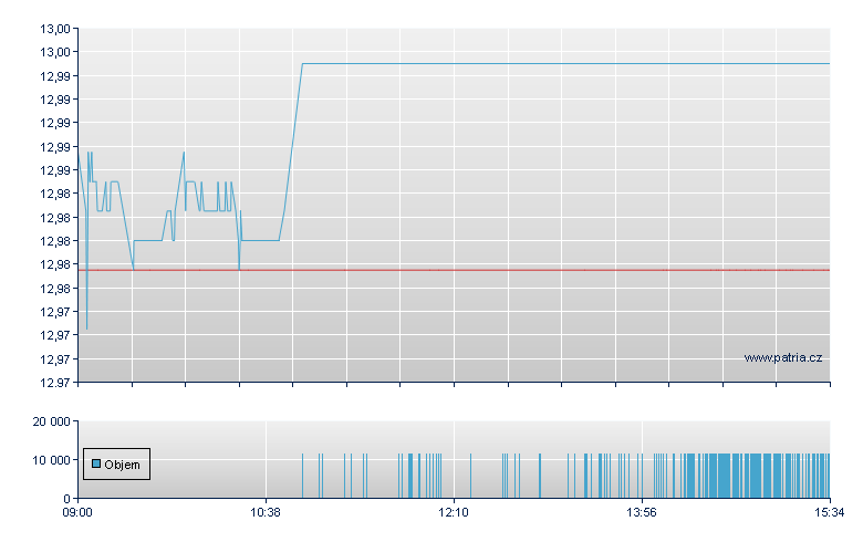 DBX USD CORPORATE BOND 1D - London