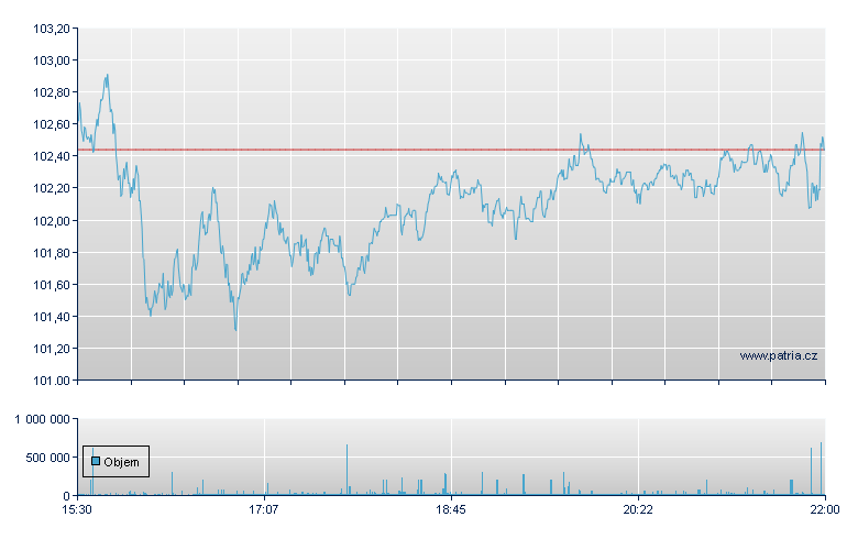 PROSHARES ULTRAPRO DOW30 - NY Consolidated