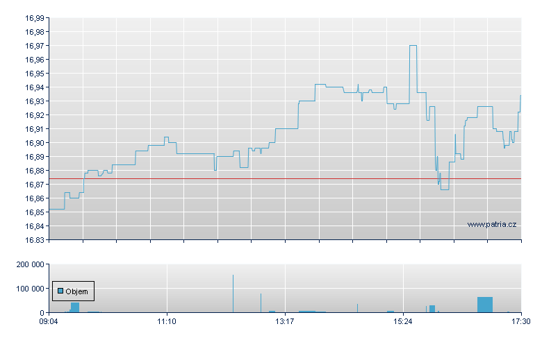 Axa IM Nsdq USD Acc - Xetra