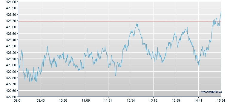 CROCI Sector Index - Frankfurt Zertifikate