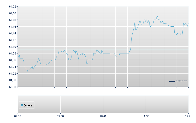 LYX ETF S&P 500 - Swiss Exchange