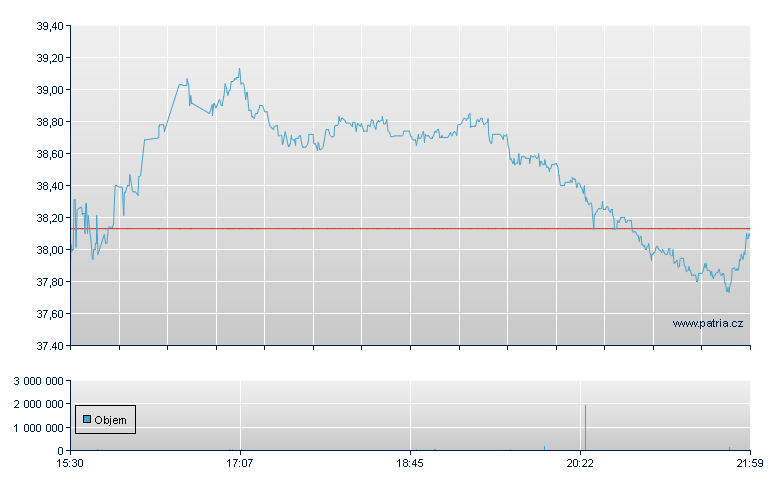 Leonardo DRS Rg - NASDAQ Cons