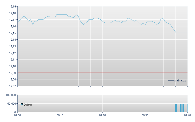 ETFS 3X LONG EUR SHORT USD - London