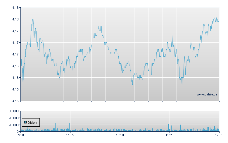 KPN - Amsterdam Stock Exchange