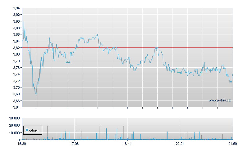 Oncology Inst Rg - NASDAQ Cons