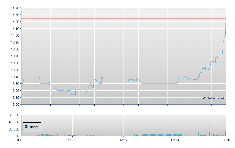 Aumann Br - Xetra