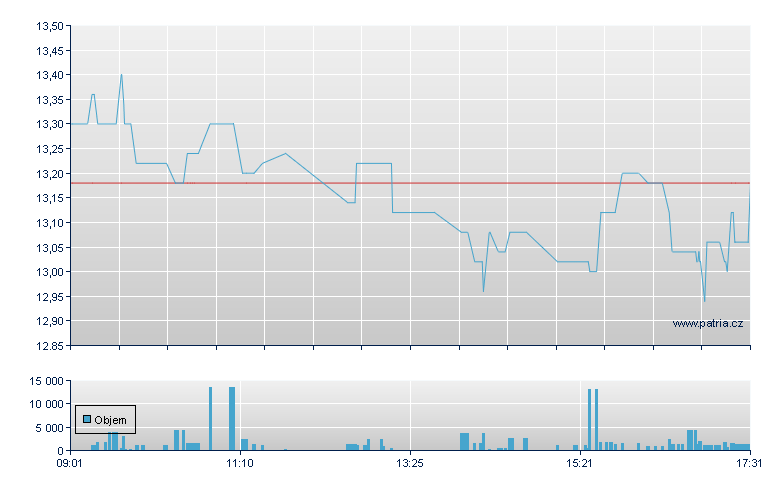 Santhera Pharm H Rg - Swiss Exchange